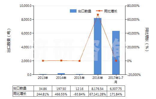 2013-2017年7月中國乙烯(HS29012100)出口量及增速統(tǒng)計